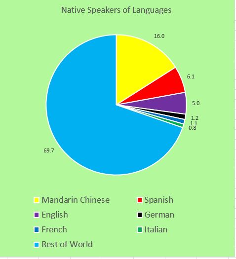 Native Speakers of Languages – Pie Chart