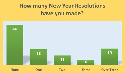 New Year Resolutions 2021 - Schoolchild Survey - Graph from Education Quizzes 
