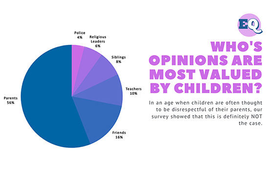 Most Valued Opinions - Schoolchild Survey - Graph from Education Quizzes
