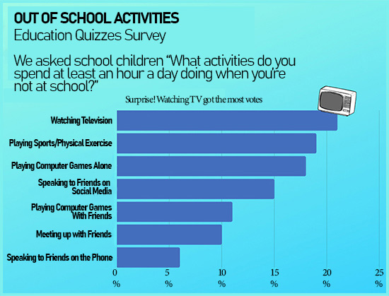 Out of School Activities - Schoolchild Survey - Graph from Education Quizzes
