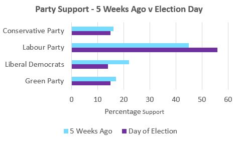 Political Party Support - 5 Weeks Ago v Election Day
