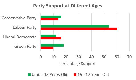 Political Party Support at Different Ages
