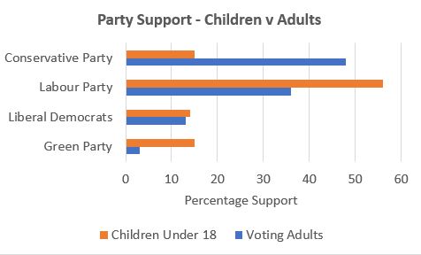 Political Party Support - Children v Adults

