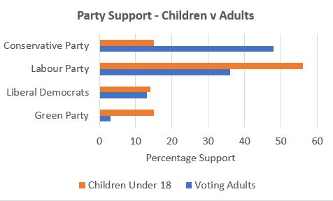 Political Party Support - Children v Adults
