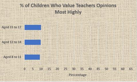 Graph of Percentage of Children who Value Teachers Opinions Most Highly