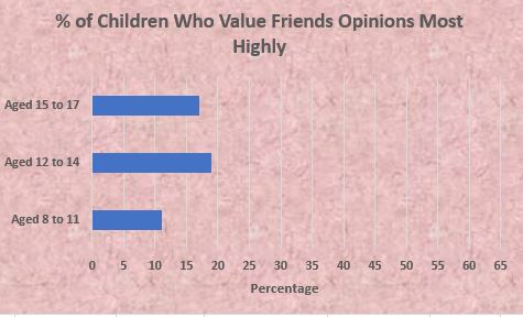 Graph of Percentage of Children who Value Friends Opinions Most Highly