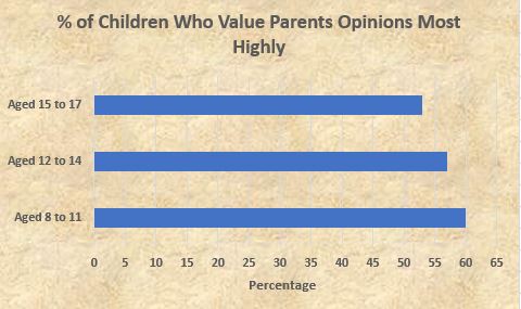 Graph of Percentage of Children who Value Parents Opinions Most Highly