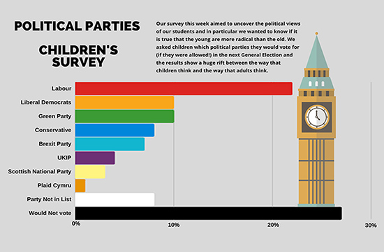 Political Parties - Schoolchild Survey - Graph from Education Quizzes
