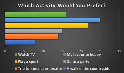 Children’s favourite activities - Schoolchild Survey - Graph from Education Quizzes 
