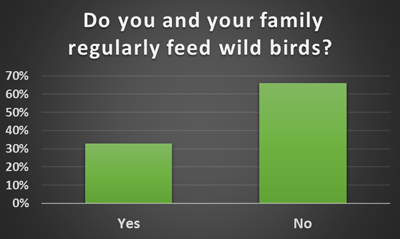 Feeding Wild Birds - Schoolchild Survey - Graph from Education Quizzes 
