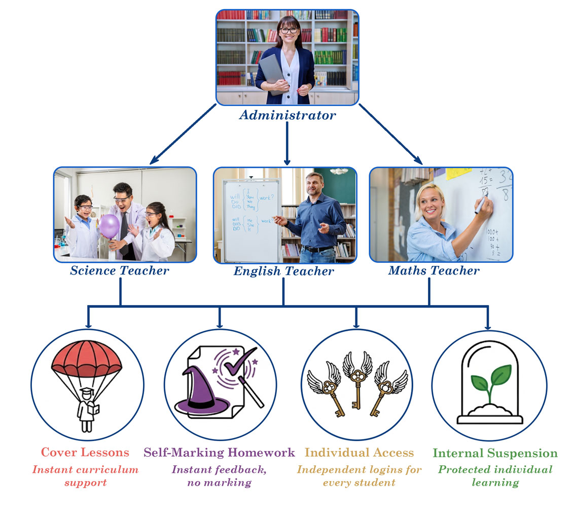 Education Quizzes supporting cover lessons, homework, independent learning and internal suspension