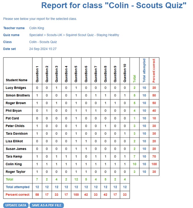 Example of an Education Quizzes teacher report
